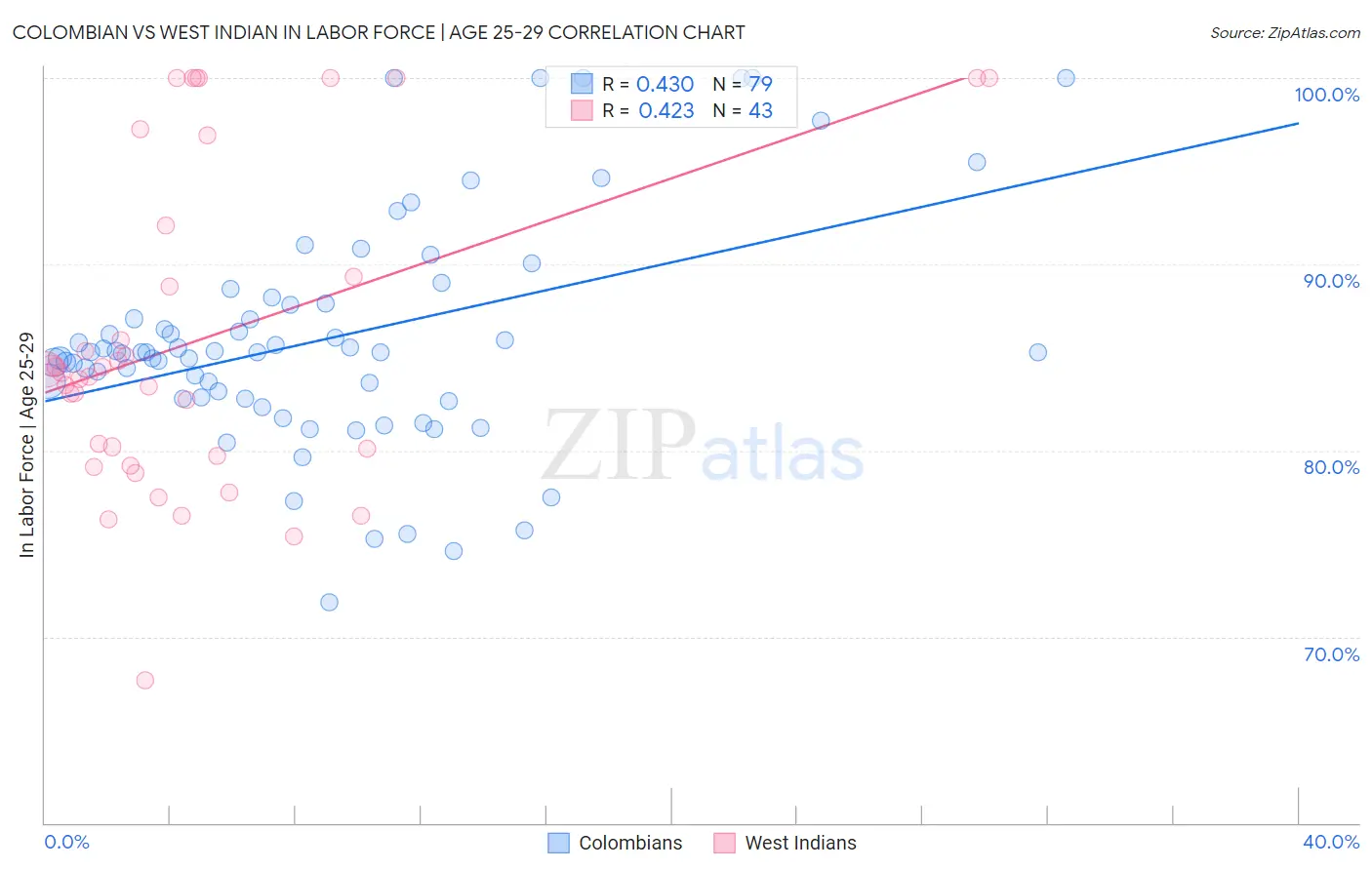 Colombian vs West Indian In Labor Force | Age 25-29