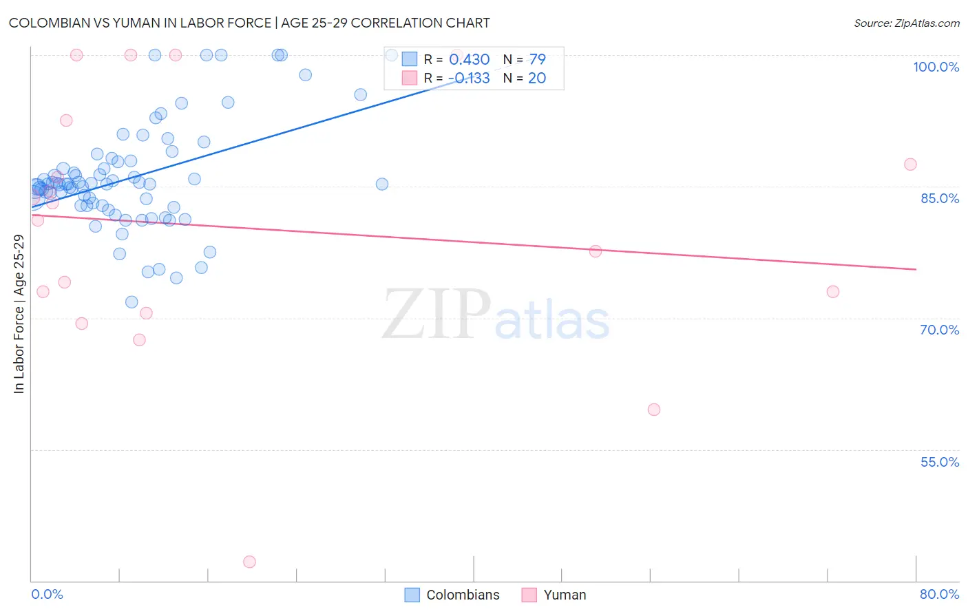 Colombian vs Yuman In Labor Force | Age 25-29