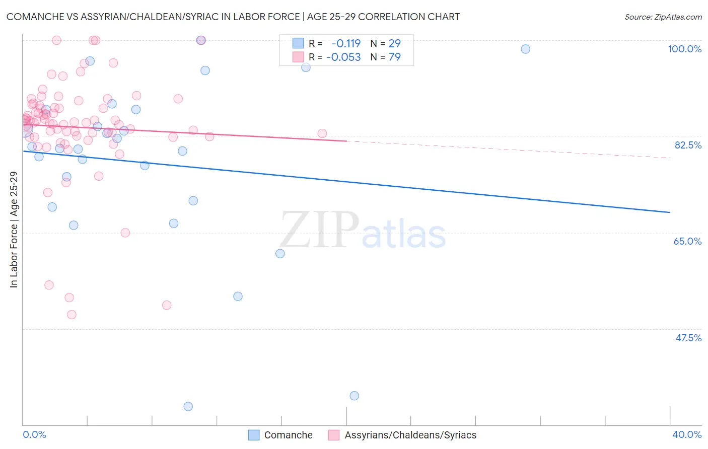 Comanche vs Assyrian/Chaldean/Syriac In Labor Force | Age 25-29