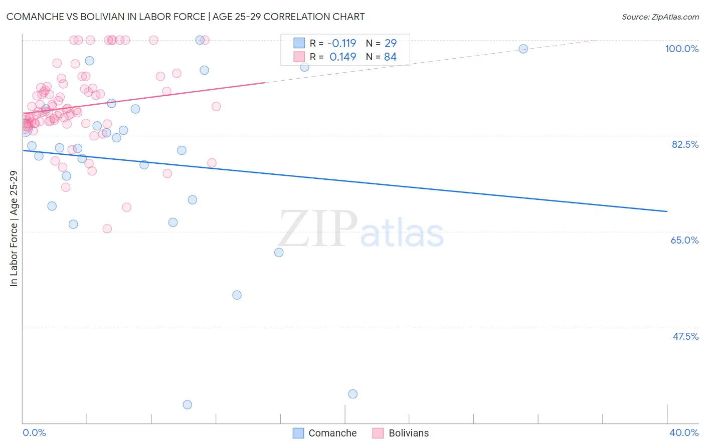 Comanche vs Bolivian In Labor Force | Age 25-29