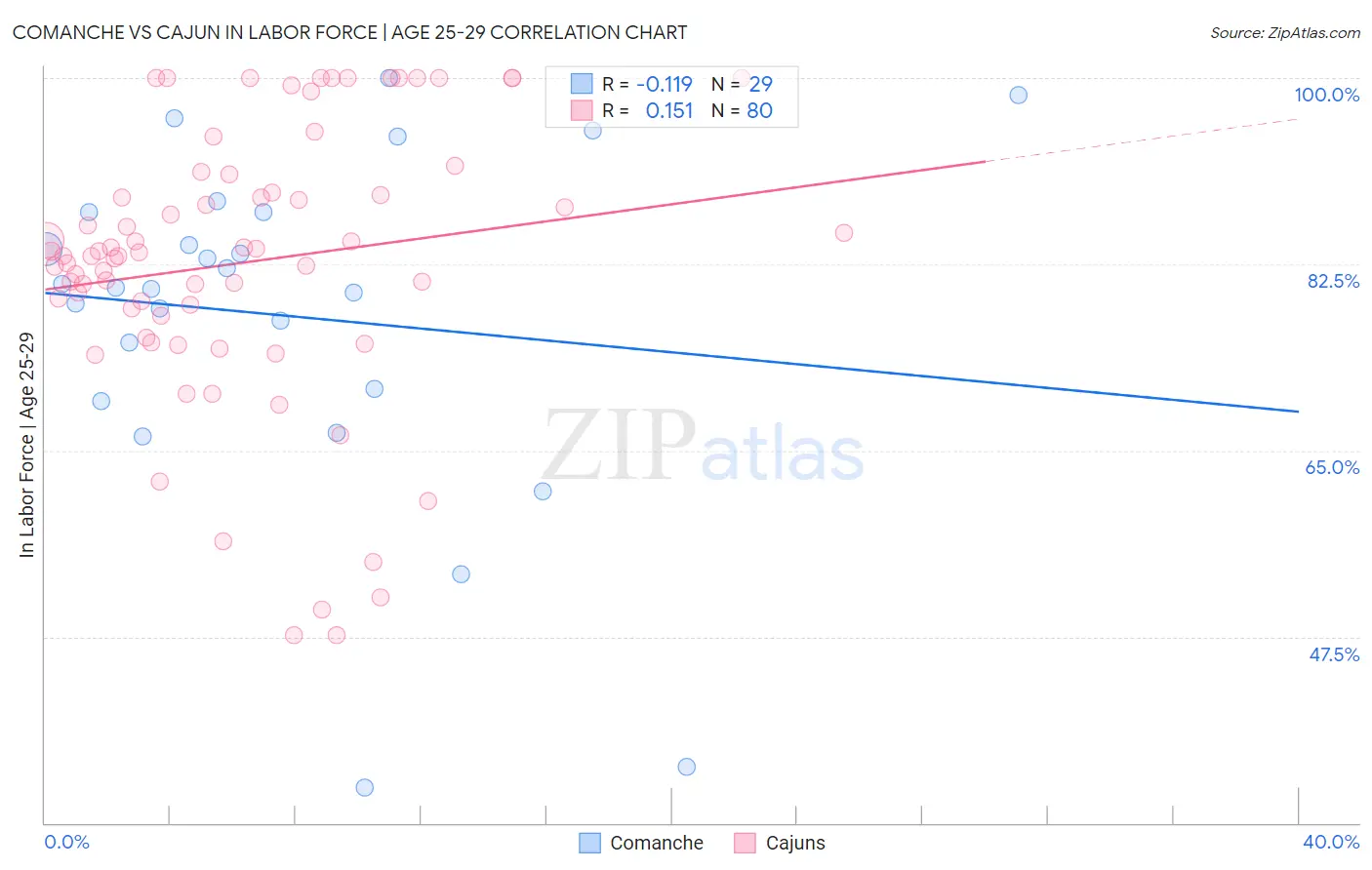 Comanche vs Cajun In Labor Force | Age 25-29