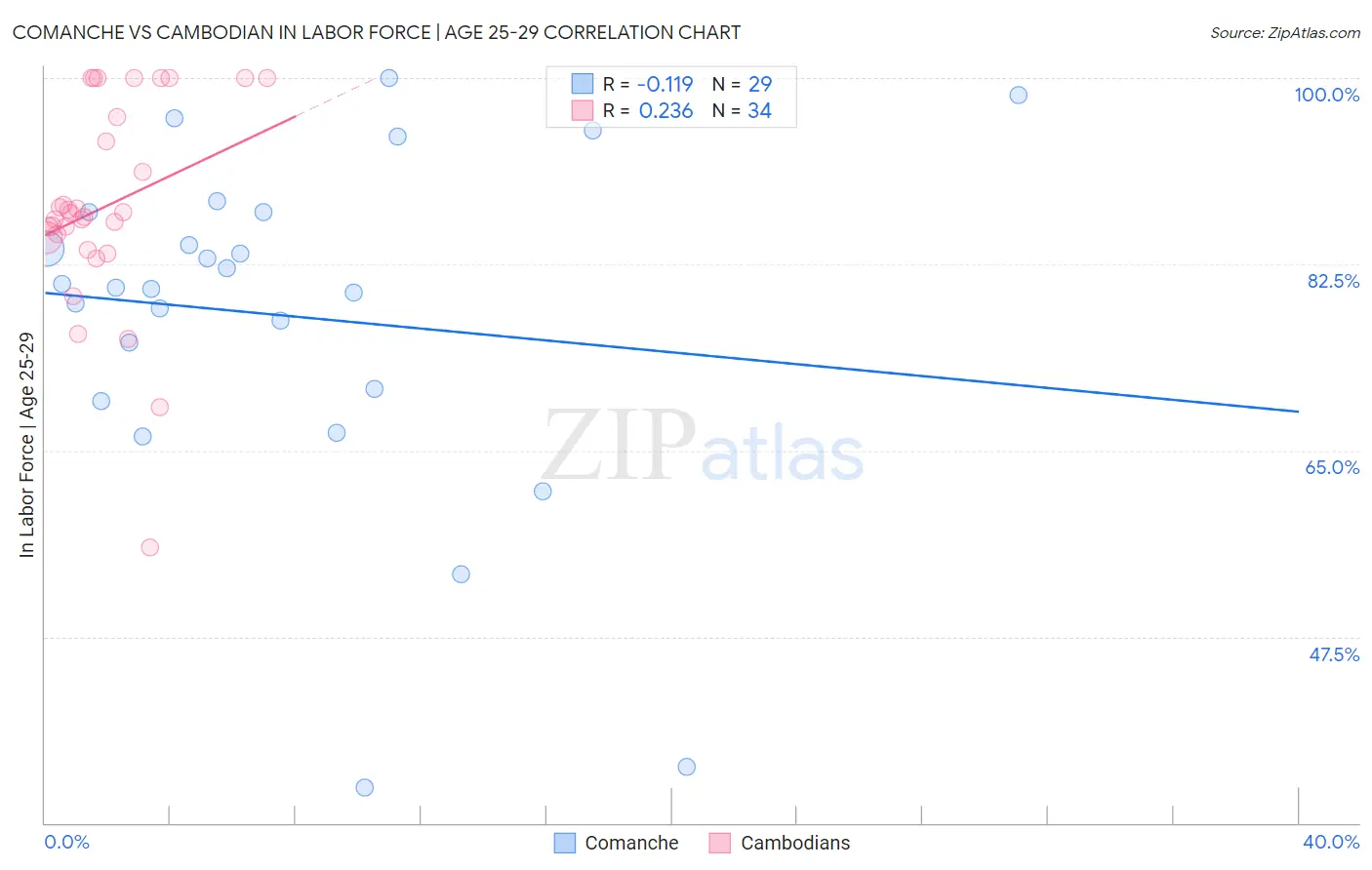 Comanche vs Cambodian In Labor Force | Age 25-29