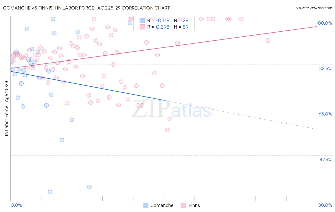 Comanche vs Finnish In Labor Force | Age 25-29