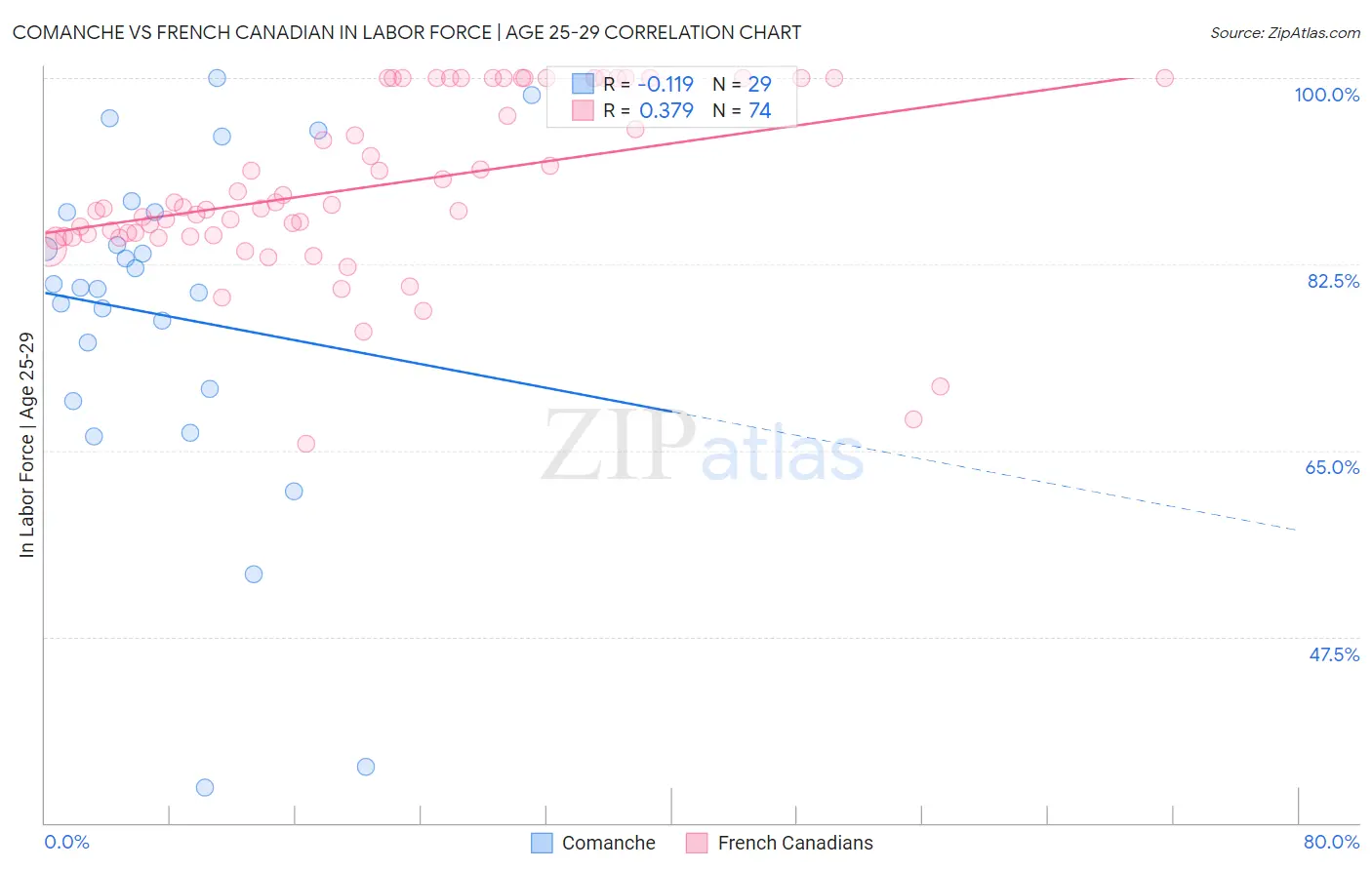 Comanche vs French Canadian In Labor Force | Age 25-29