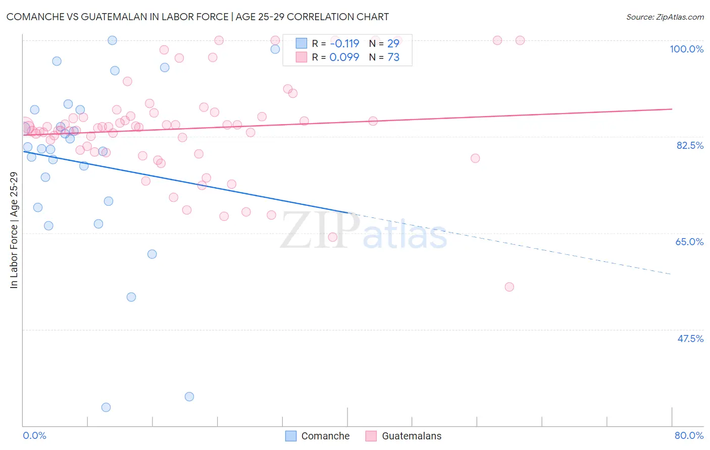 Comanche vs Guatemalan In Labor Force | Age 25-29