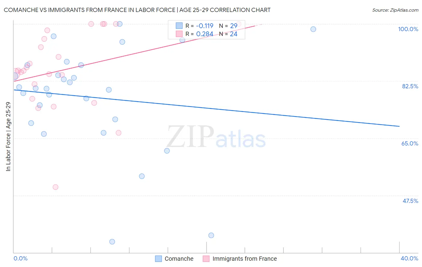 Comanche vs Immigrants from France In Labor Force | Age 25-29