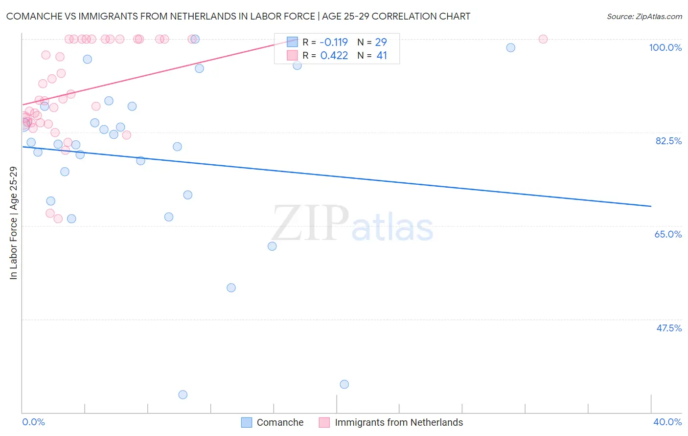 Comanche vs Immigrants from Netherlands In Labor Force | Age 25-29