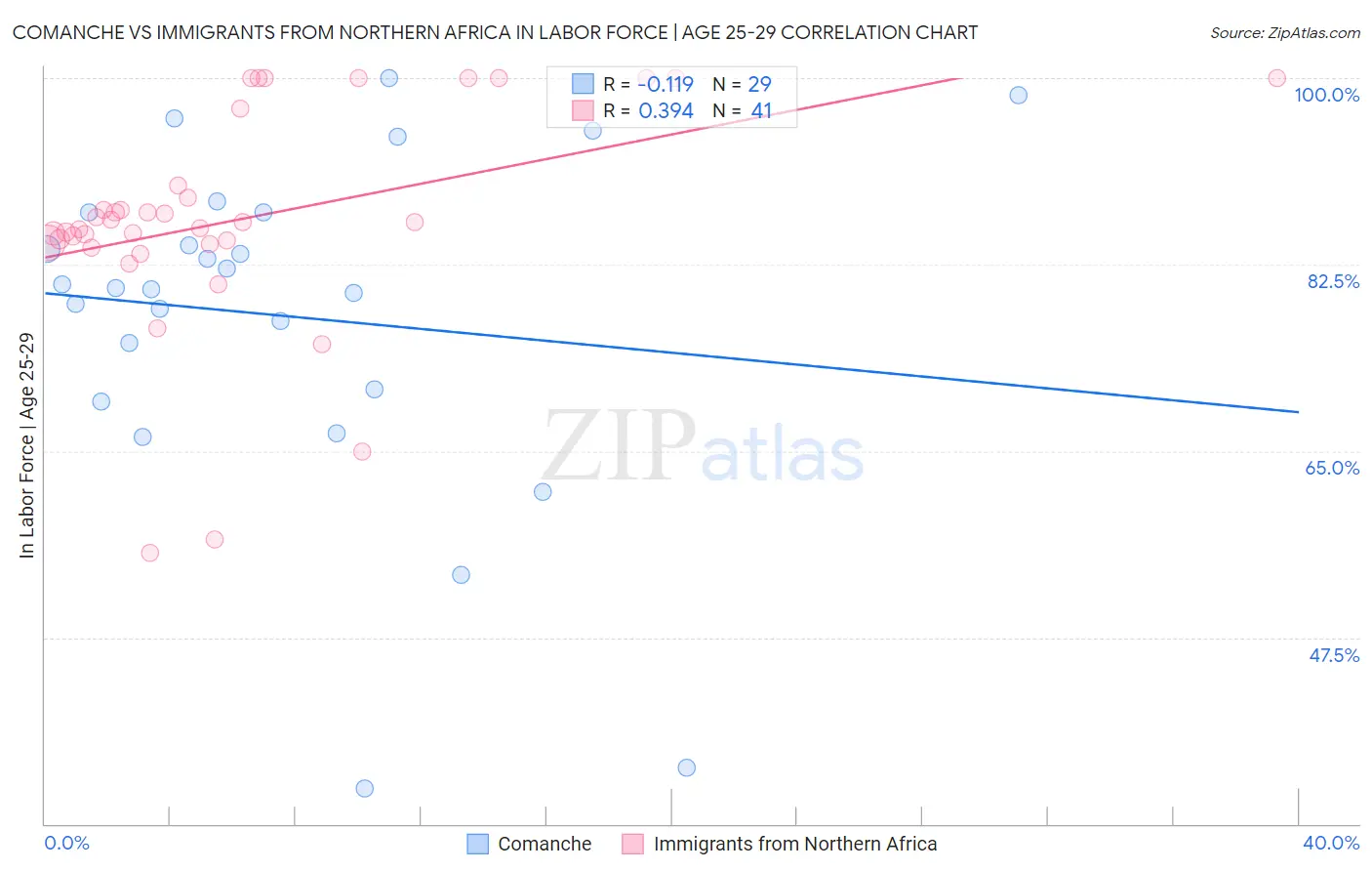 Comanche vs Immigrants from Northern Africa In Labor Force | Age 25-29