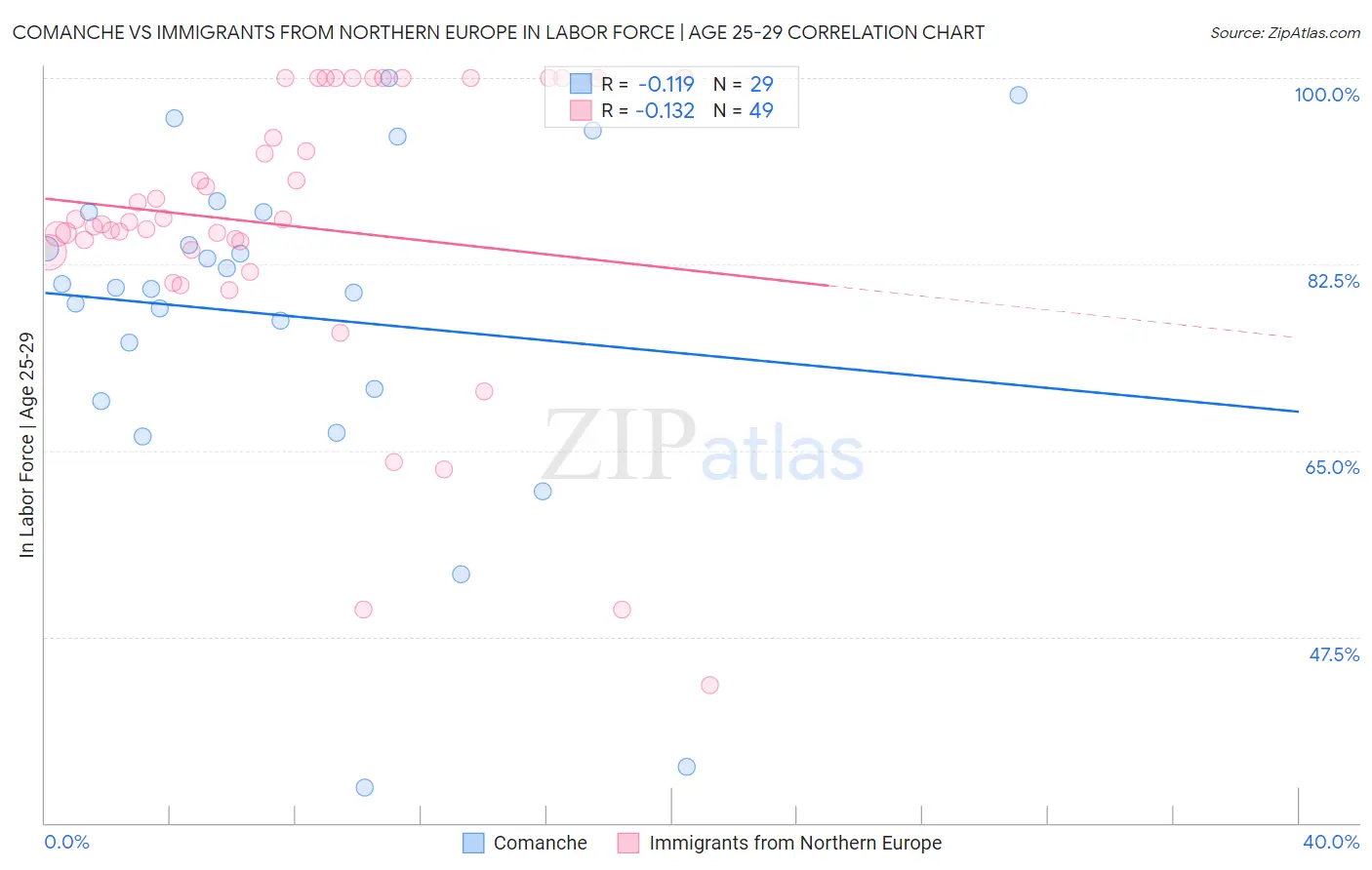 Comanche vs Immigrants from Northern Europe In Labor Force | Age 25-29