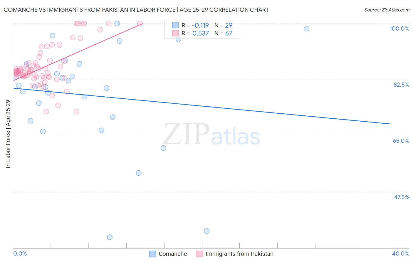 Comanche vs Immigrants from Pakistan In Labor Force | Age 25-29