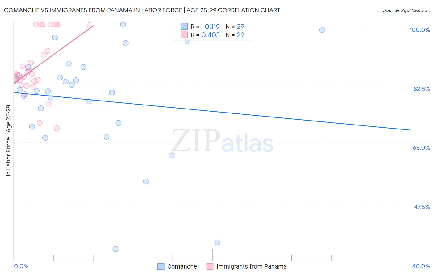 Comanche vs Immigrants from Panama In Labor Force | Age 25-29