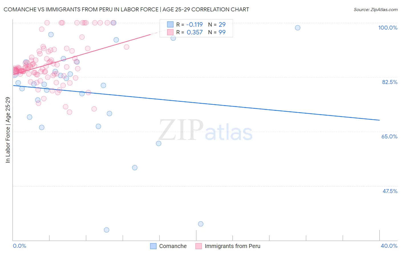 Comanche vs Immigrants from Peru In Labor Force | Age 25-29