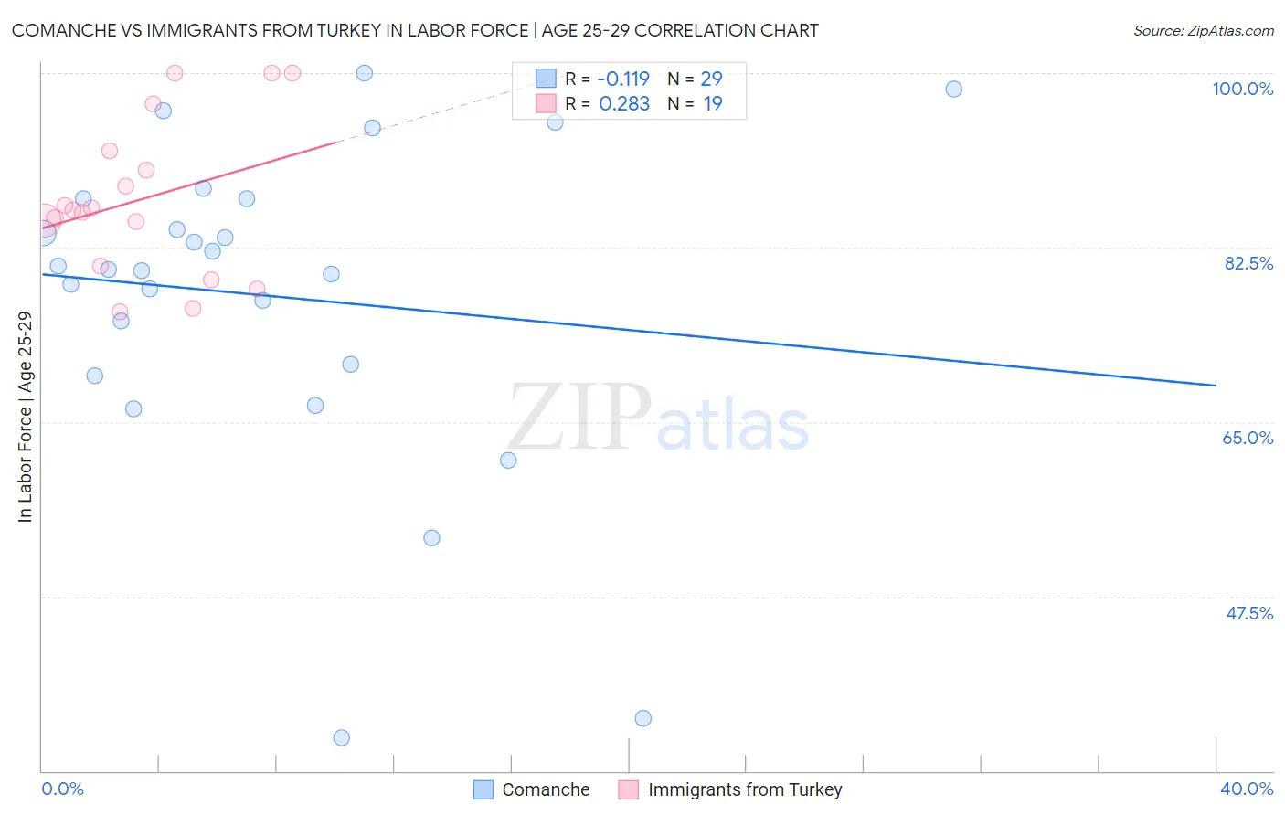 Comanche vs Immigrants from Turkey In Labor Force | Age 25-29