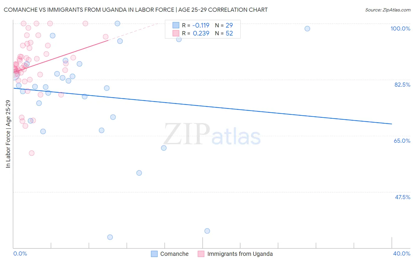 Comanche vs Immigrants from Uganda In Labor Force | Age 25-29