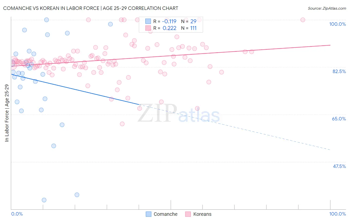 Comanche vs Korean In Labor Force | Age 25-29