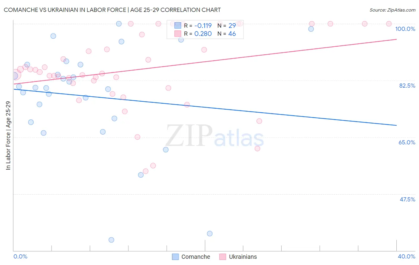 Comanche vs Ukrainian In Labor Force | Age 25-29