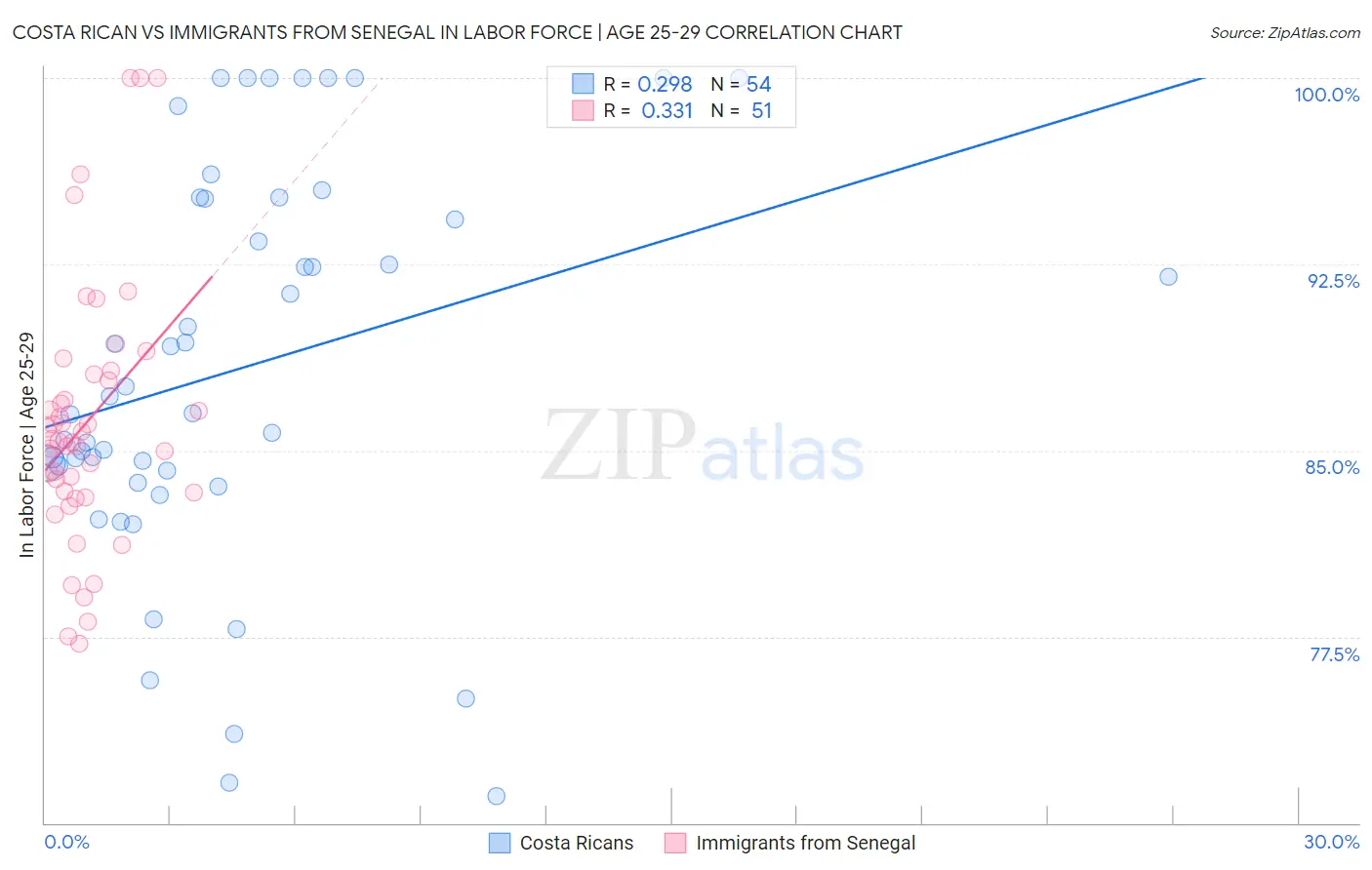 Costa Rican vs Immigrants from Senegal In Labor Force | Age 25-29