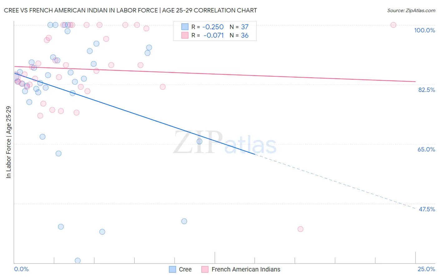 Cree vs French American Indian In Labor Force | Age 25-29