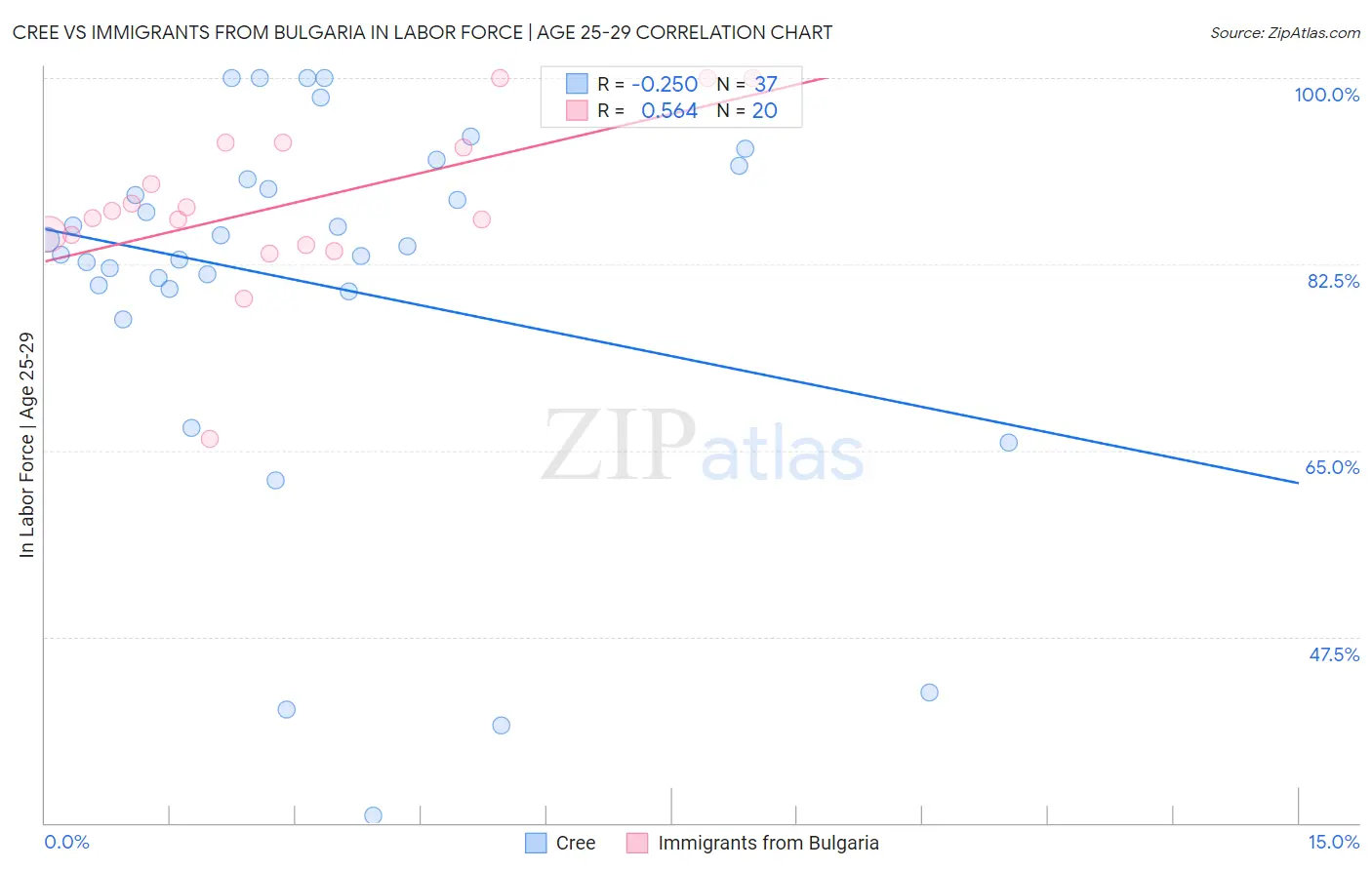 Cree vs Immigrants from Bulgaria In Labor Force | Age 25-29