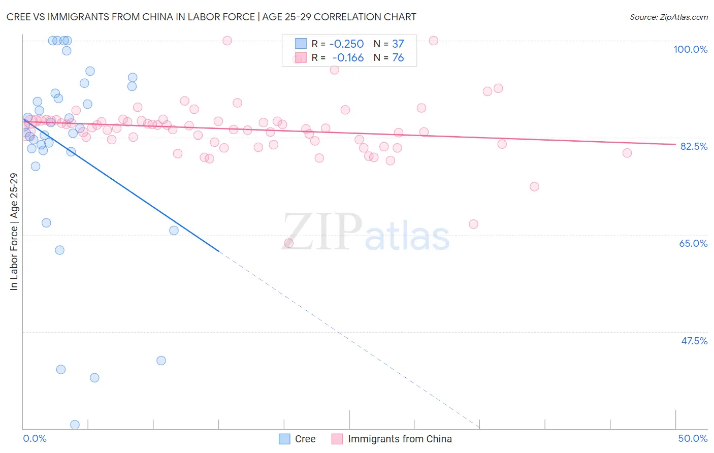 Cree vs Immigrants from China In Labor Force | Age 25-29