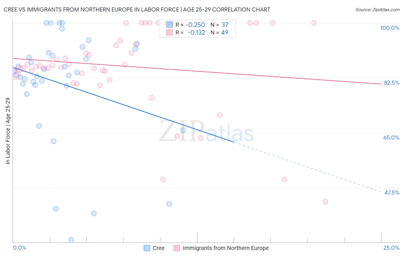 Cree vs Immigrants from Northern Europe In Labor Force | Age 25-29