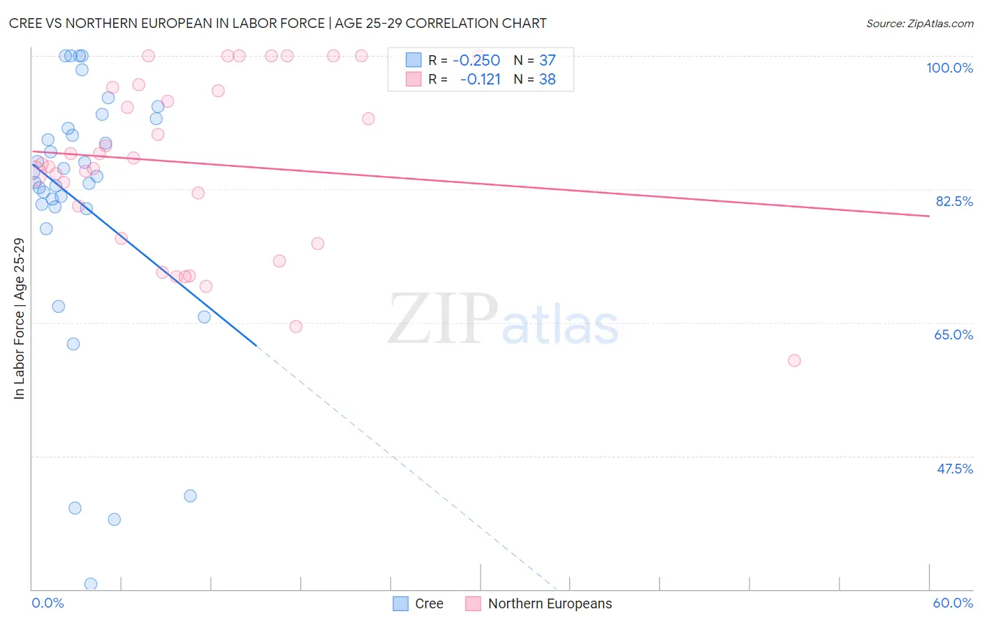 Cree vs Northern European In Labor Force | Age 25-29