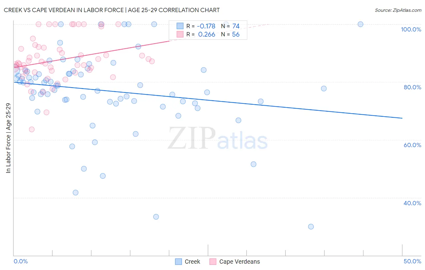 Creek vs Cape Verdean In Labor Force | Age 25-29