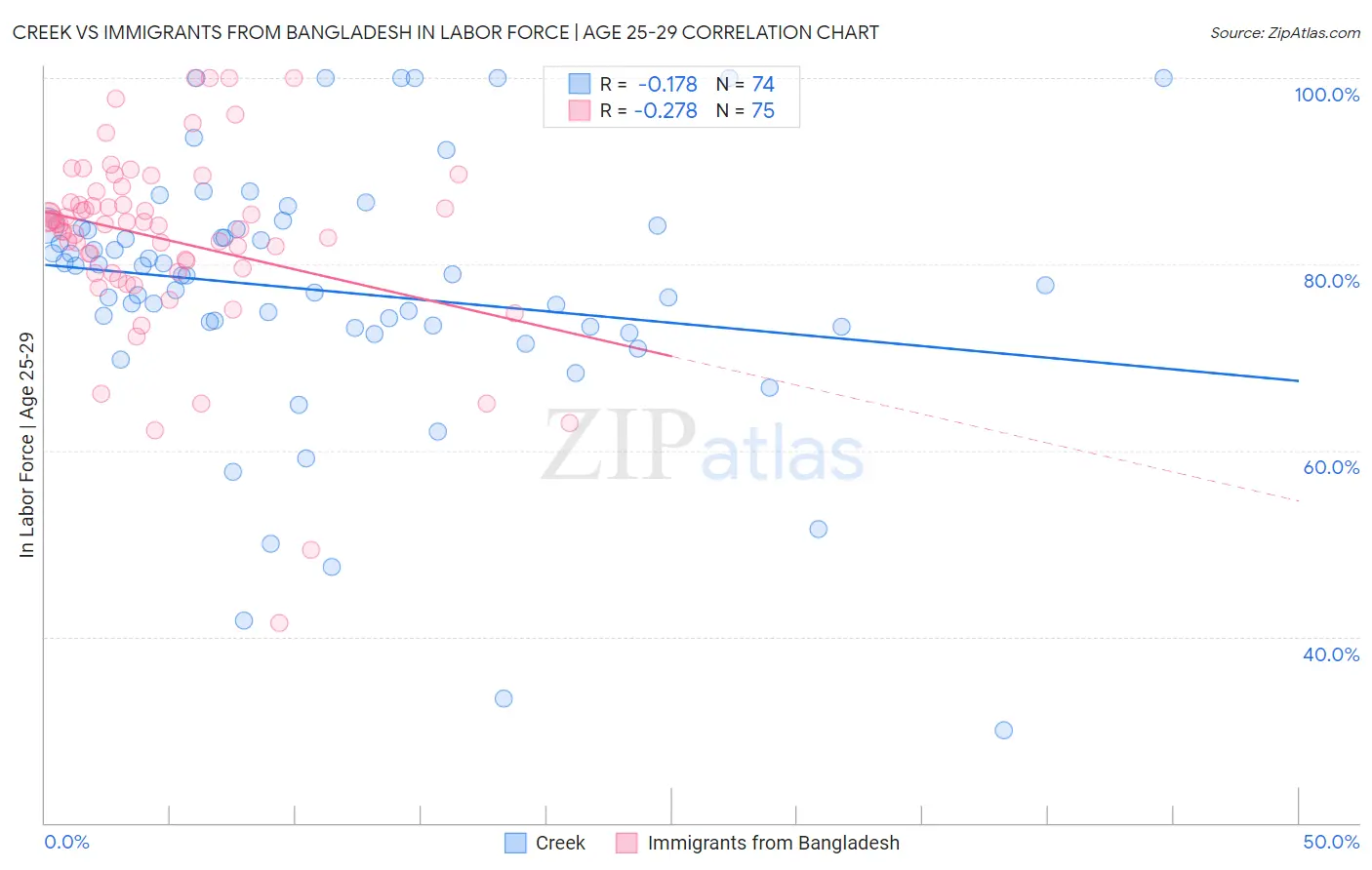 Creek vs Immigrants from Bangladesh In Labor Force | Age 25-29