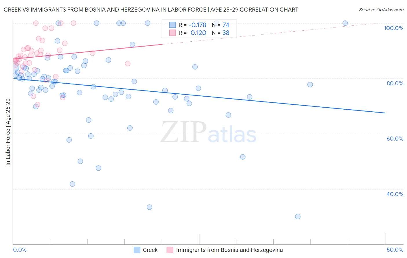 Creek vs Immigrants from Bosnia and Herzegovina In Labor Force | Age 25-29
