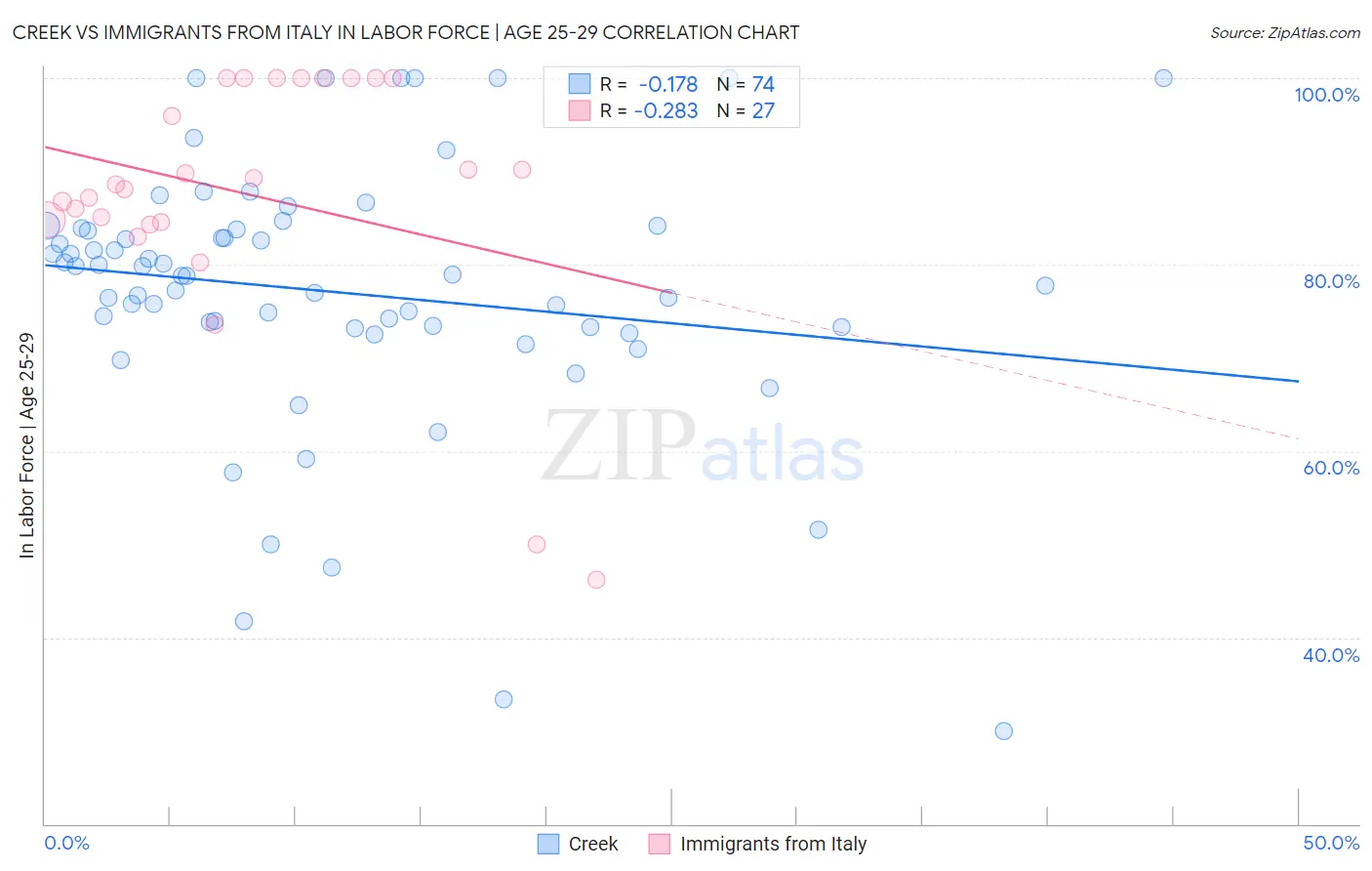 Creek vs Immigrants from Italy In Labor Force | Age 25-29