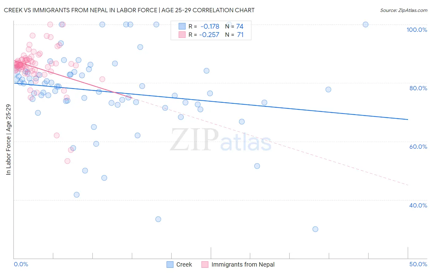 Creek vs Immigrants from Nepal In Labor Force | Age 25-29