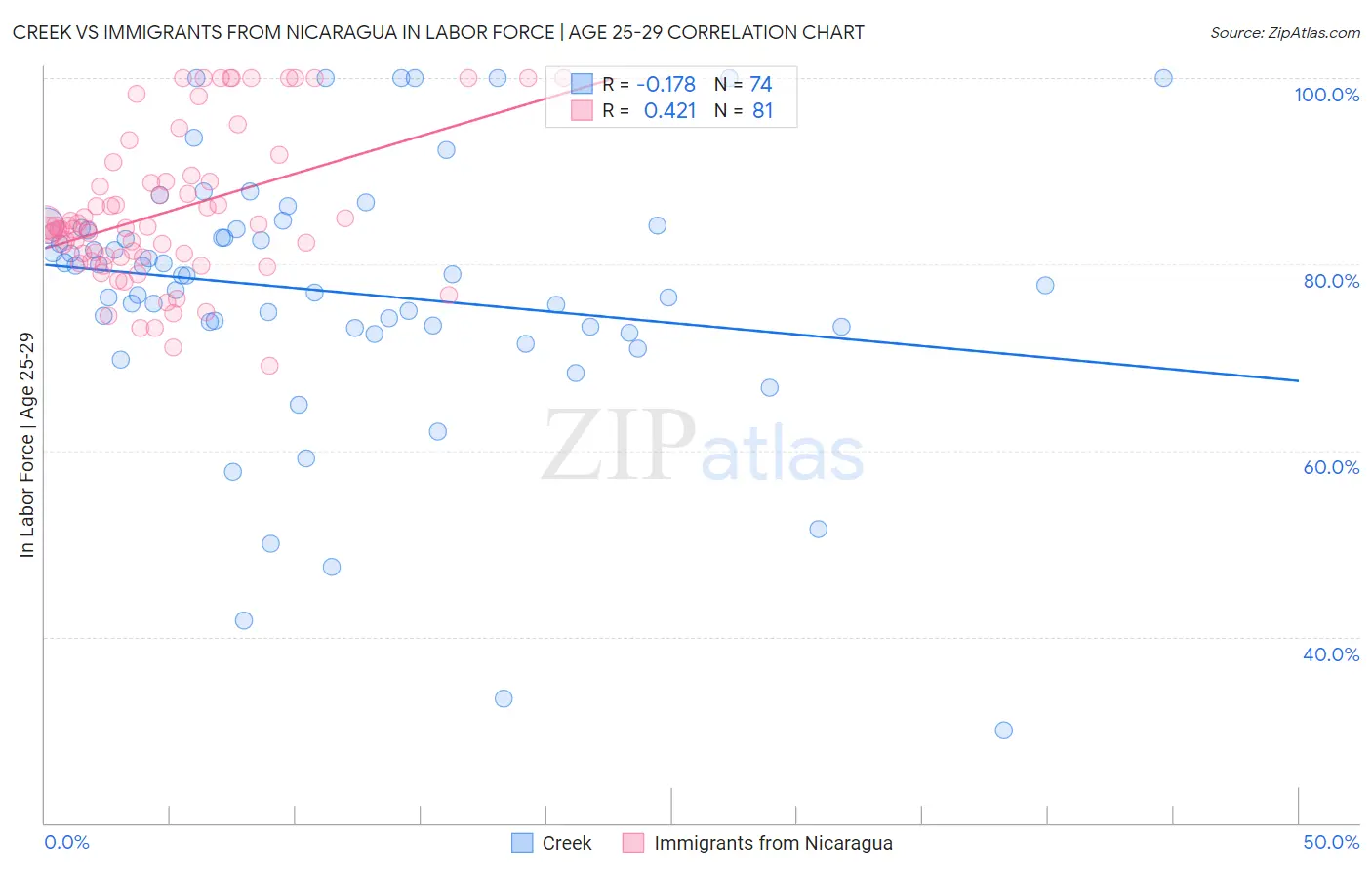 Creek vs Immigrants from Nicaragua In Labor Force | Age 25-29