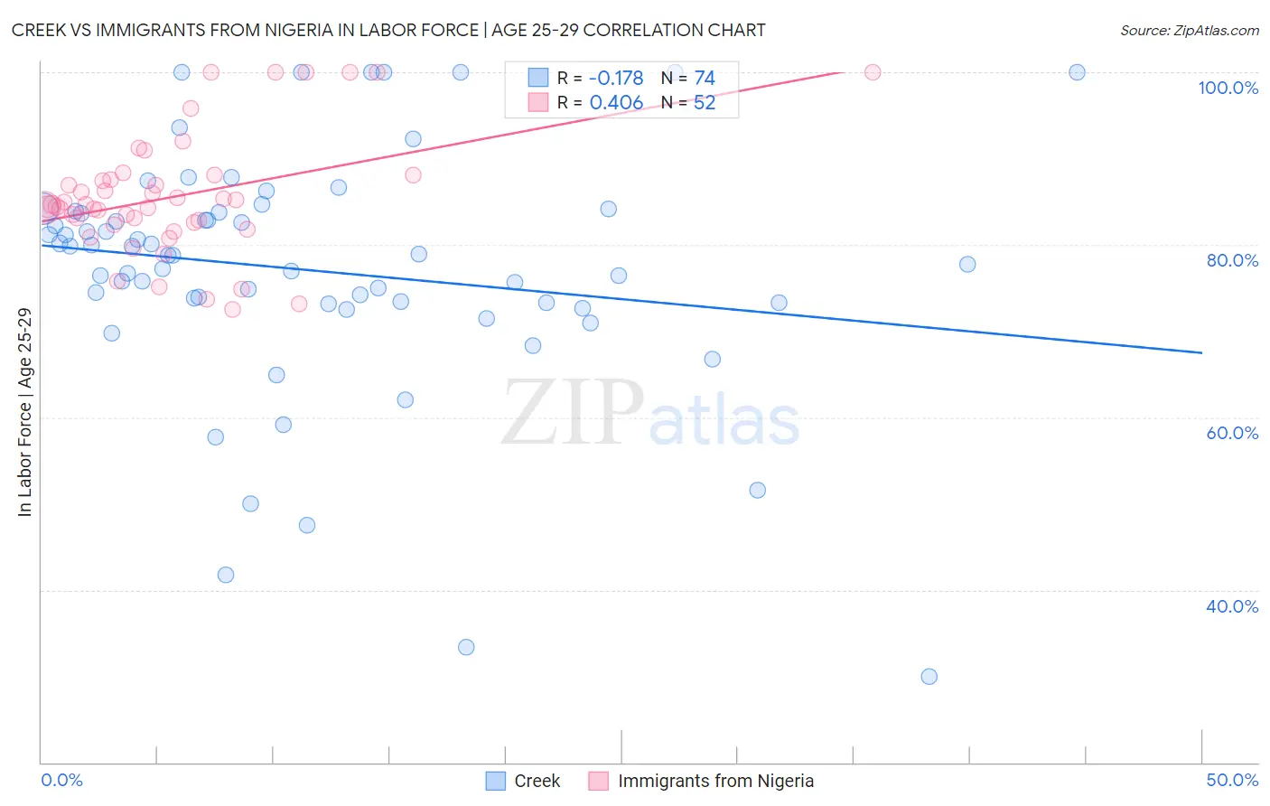 Creek vs Immigrants from Nigeria In Labor Force | Age 25-29