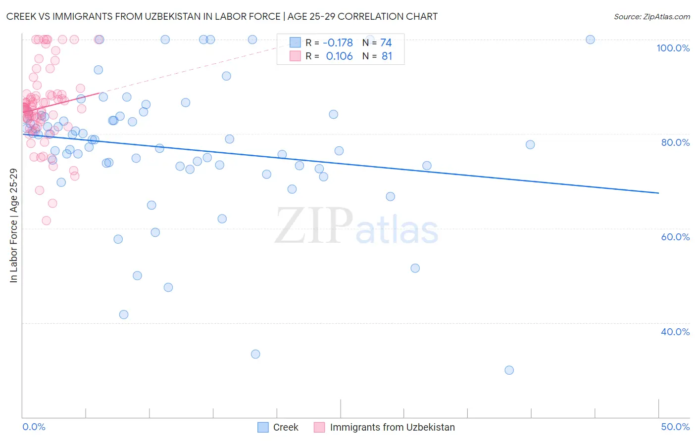 Creek vs Immigrants from Uzbekistan In Labor Force | Age 25-29