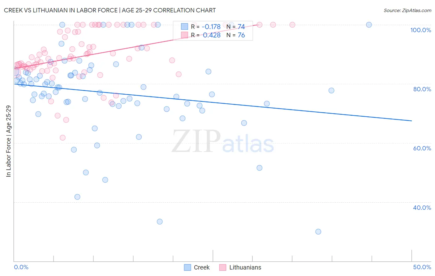 Creek vs Lithuanian In Labor Force | Age 25-29