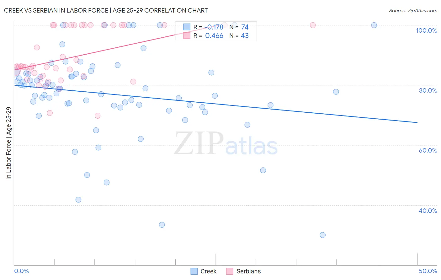 Creek vs Serbian In Labor Force | Age 25-29