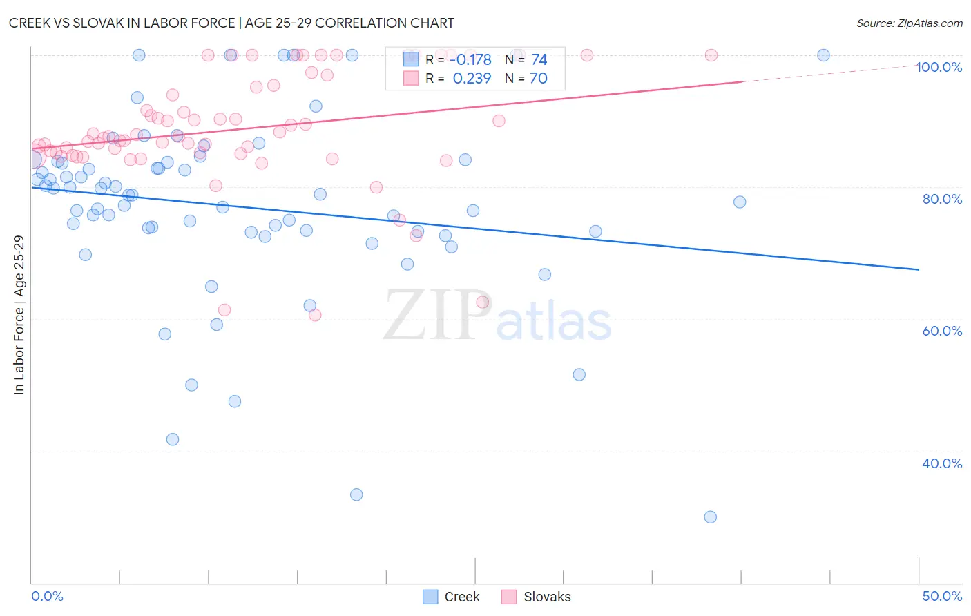 Creek vs Slovak In Labor Force | Age 25-29