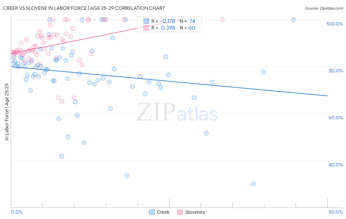 Creek vs Slovene In Labor Force | Age 25-29