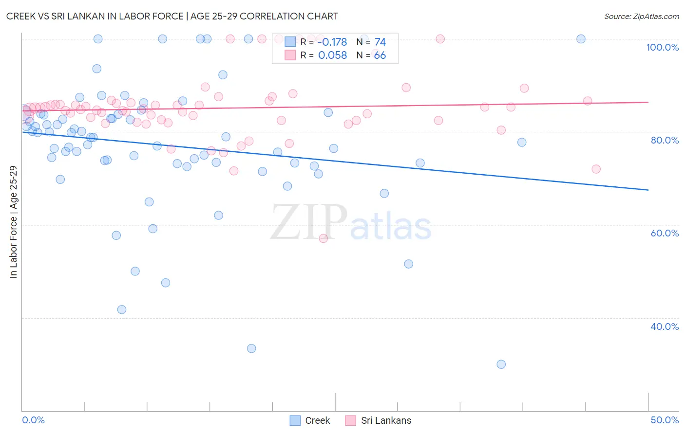 Creek vs Sri Lankan In Labor Force | Age 25-29