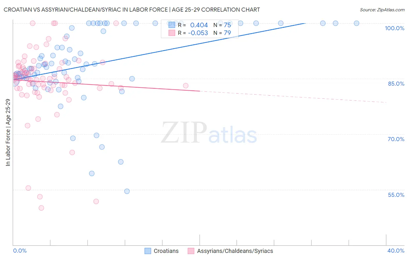 Croatian vs Assyrian/Chaldean/Syriac In Labor Force | Age 25-29