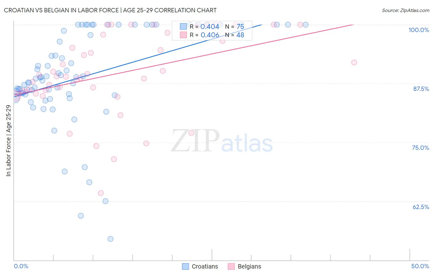 Croatian vs Belgian In Labor Force | Age 25-29