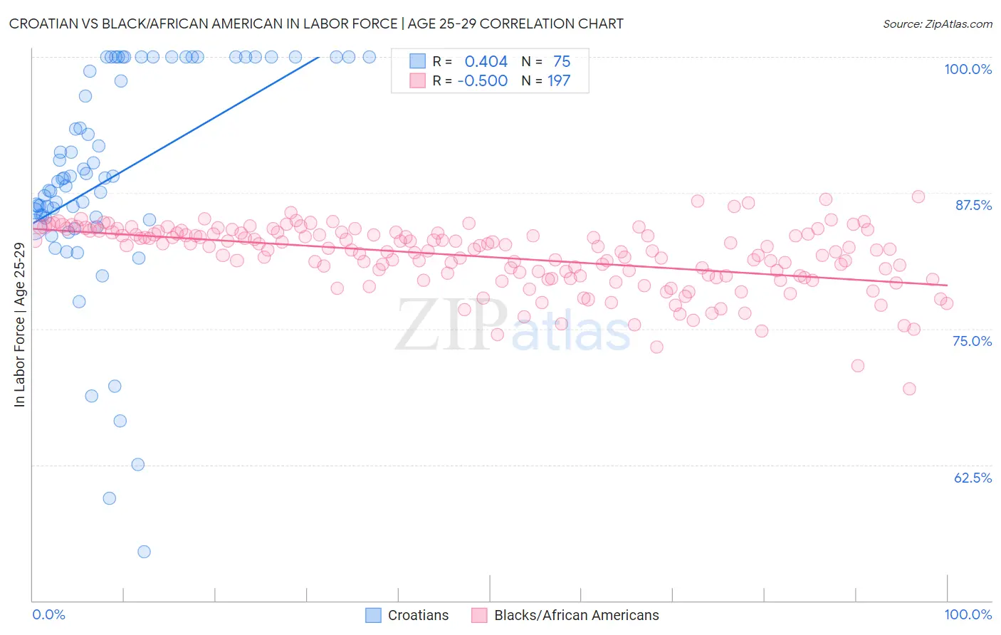 Croatian vs Black/African American In Labor Force | Age 25-29