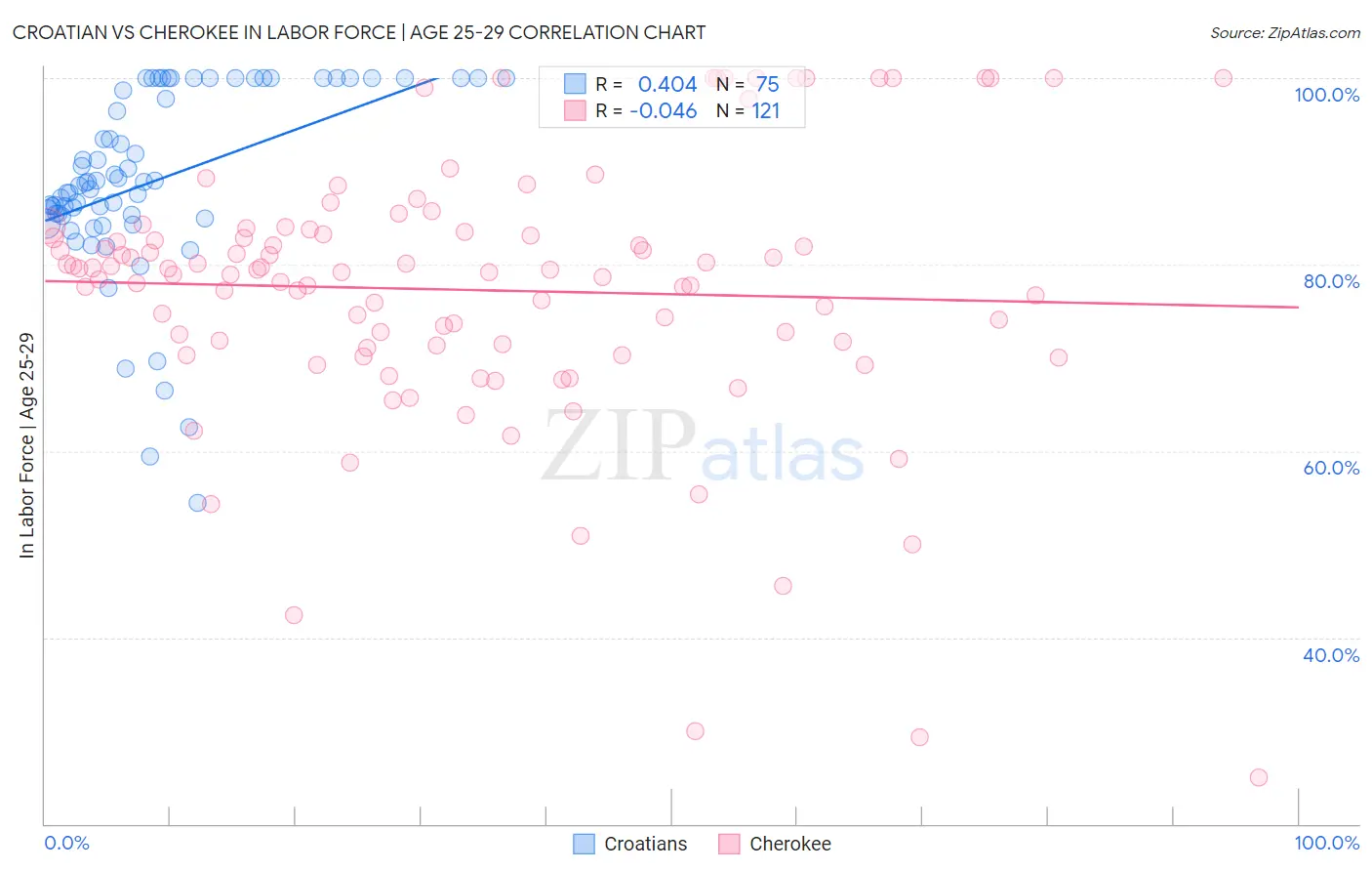 Croatian vs Cherokee In Labor Force | Age 25-29