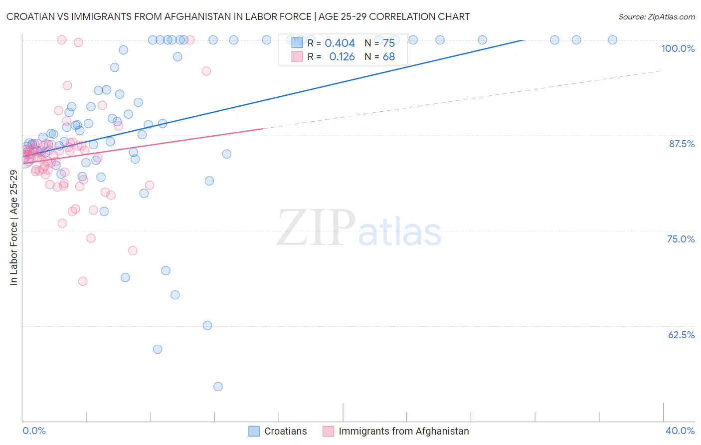Croatian vs Immigrants from Afghanistan In Labor Force | Age 25-29