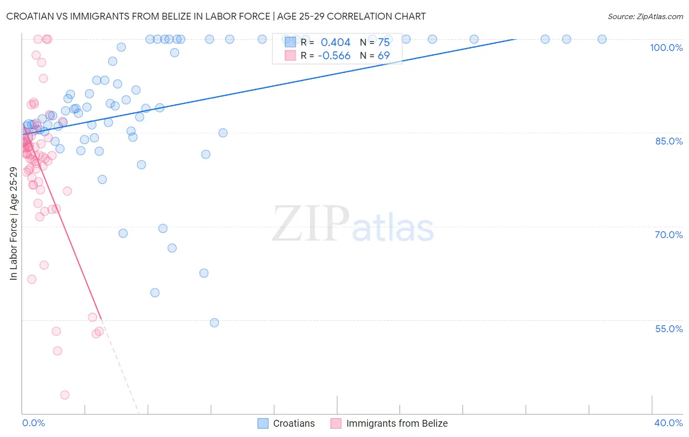 Croatian vs Immigrants from Belize In Labor Force | Age 25-29