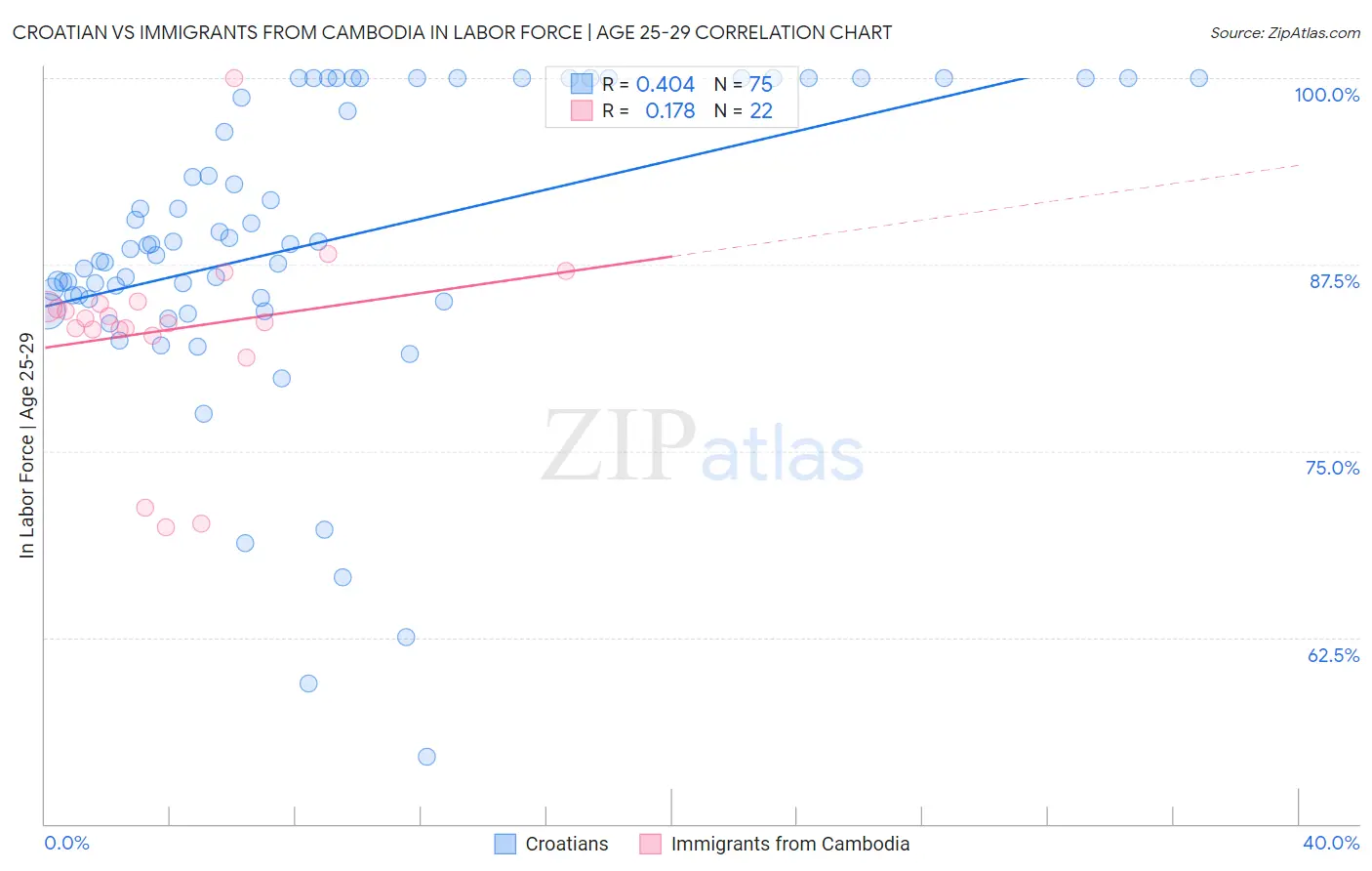 Croatian vs Immigrants from Cambodia In Labor Force | Age 25-29