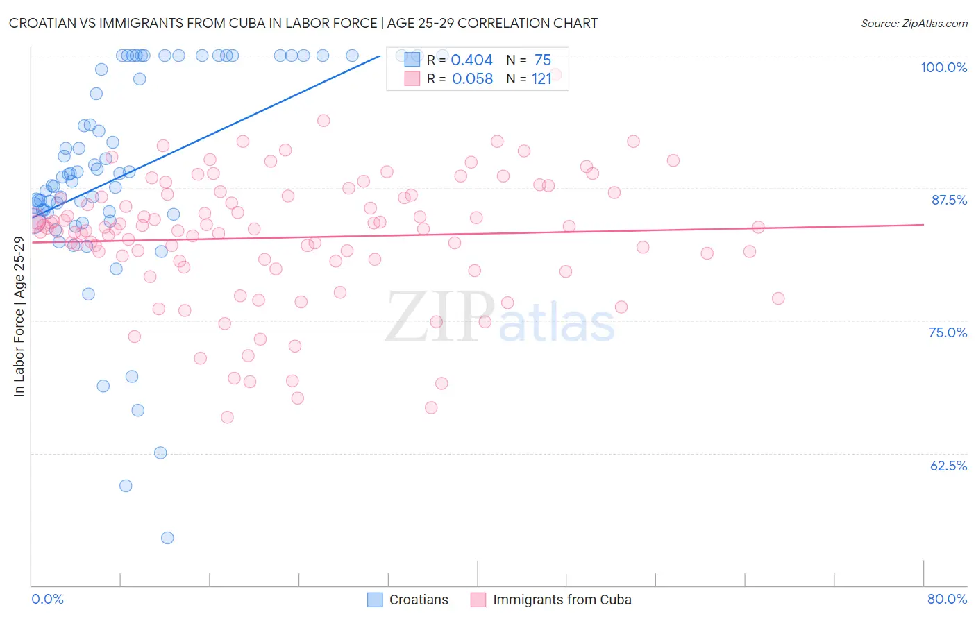 Croatian vs Immigrants from Cuba In Labor Force | Age 25-29