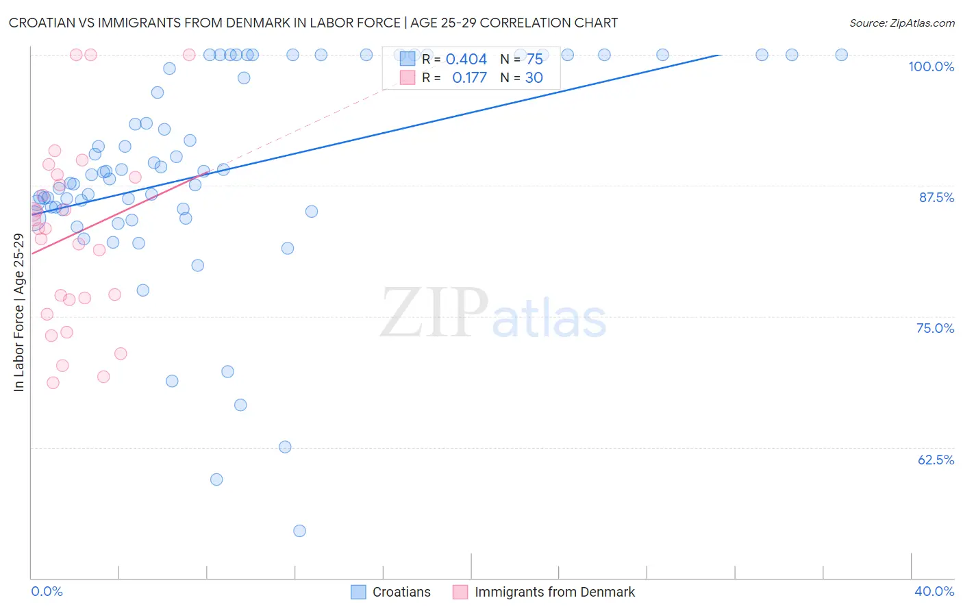 Croatian vs Immigrants from Denmark In Labor Force | Age 25-29