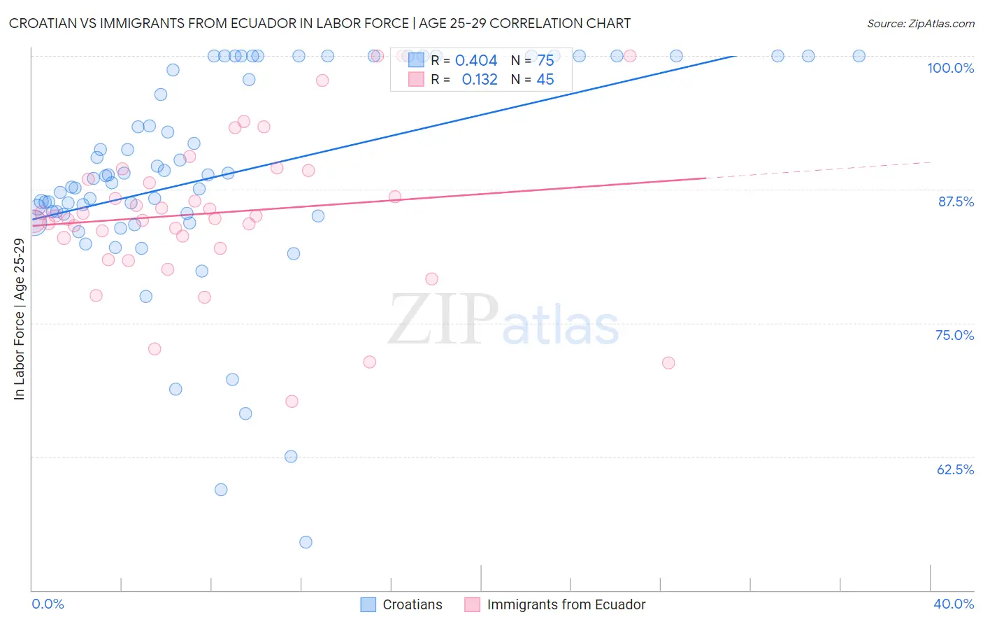 Croatian vs Immigrants from Ecuador In Labor Force | Age 25-29