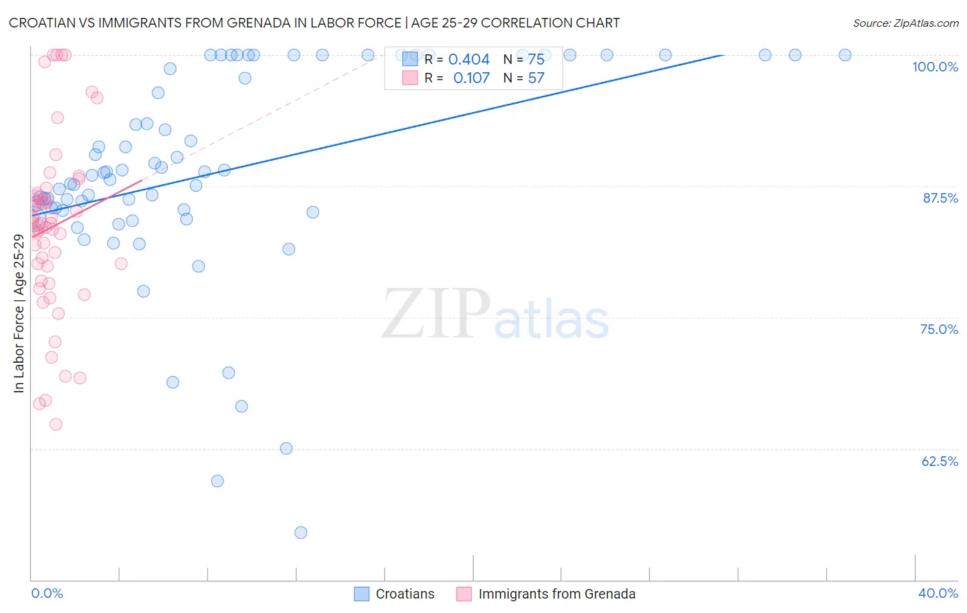 Croatian vs Immigrants from Grenada In Labor Force | Age 25-29